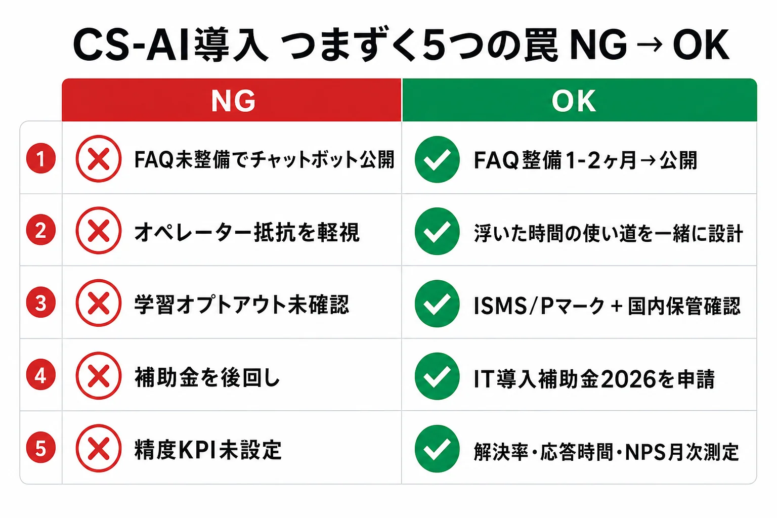 diagram-5（5つの罠 NG/OK比較・配置: 5章末尾） - カスタマーサポート AI
