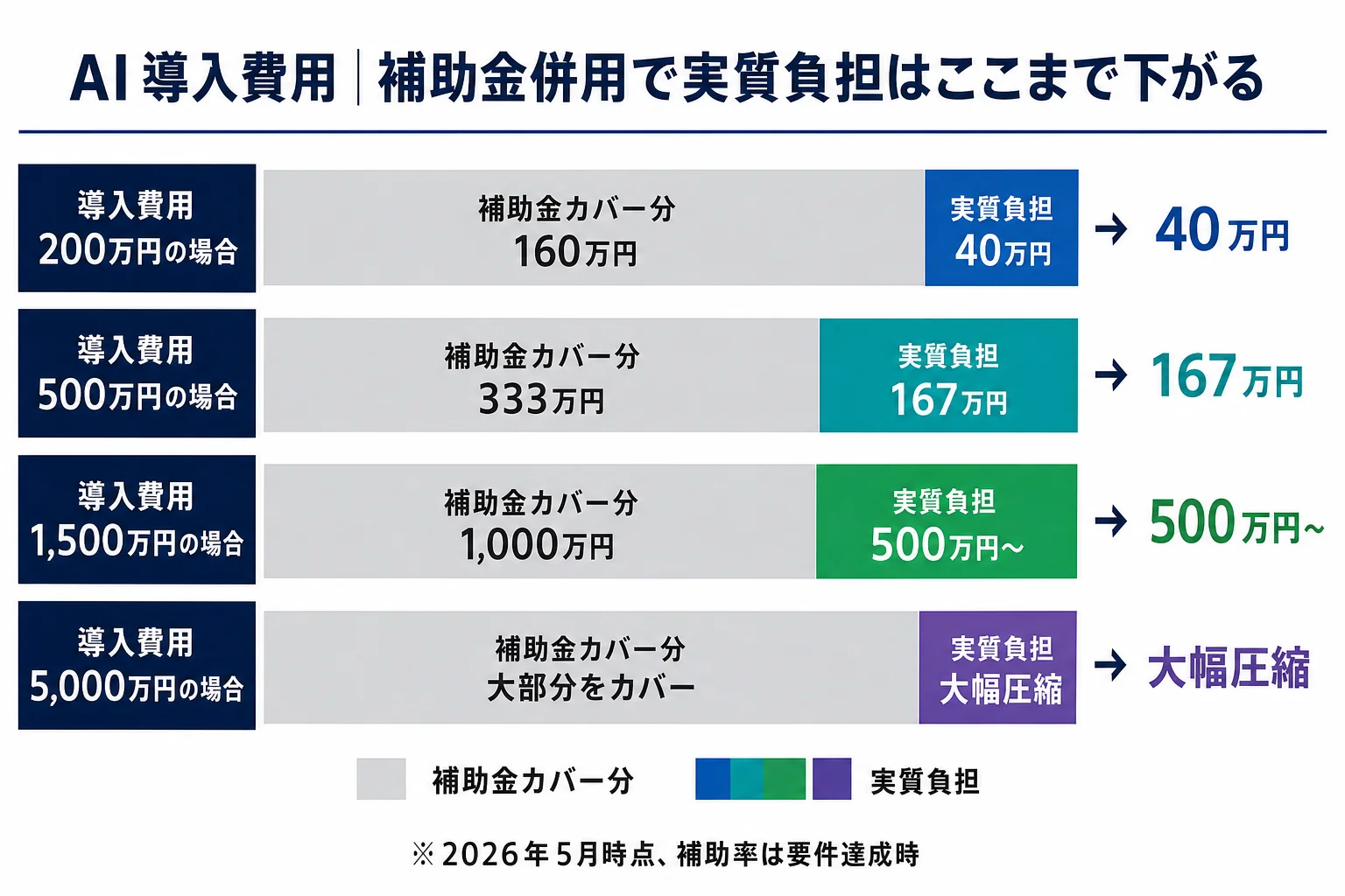 補助金併用の実質負担シミュレーション - ai 導入 費用