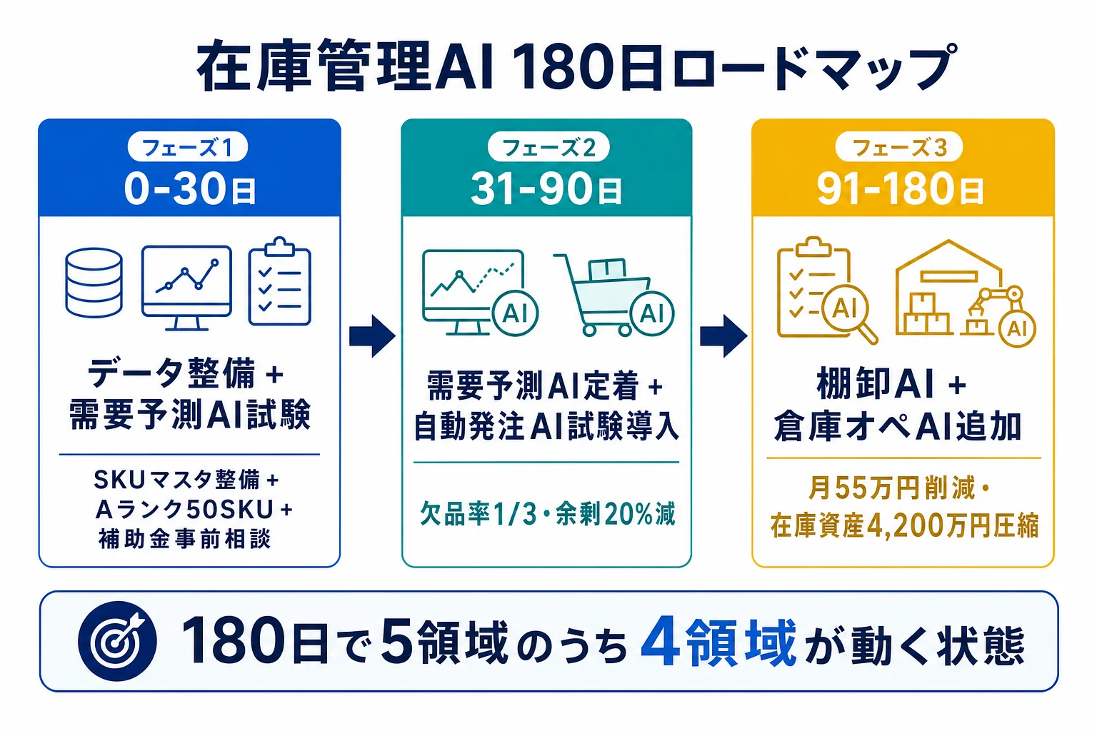 flow-1（180日ロードマップ・配置: 6章末尾） - 在庫管理 AI 中小企業