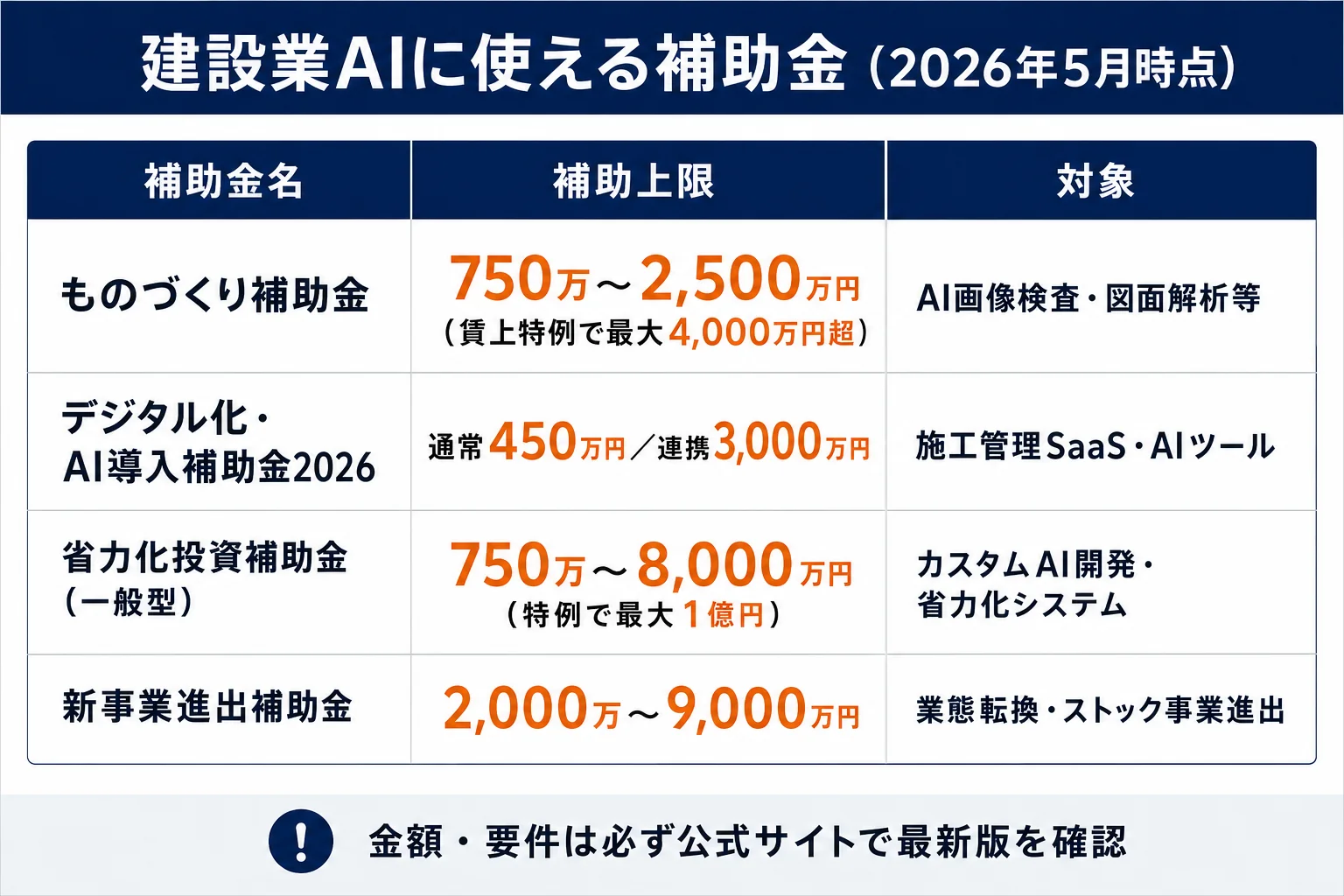補助金比較表ビジュアル - 建設業 ai