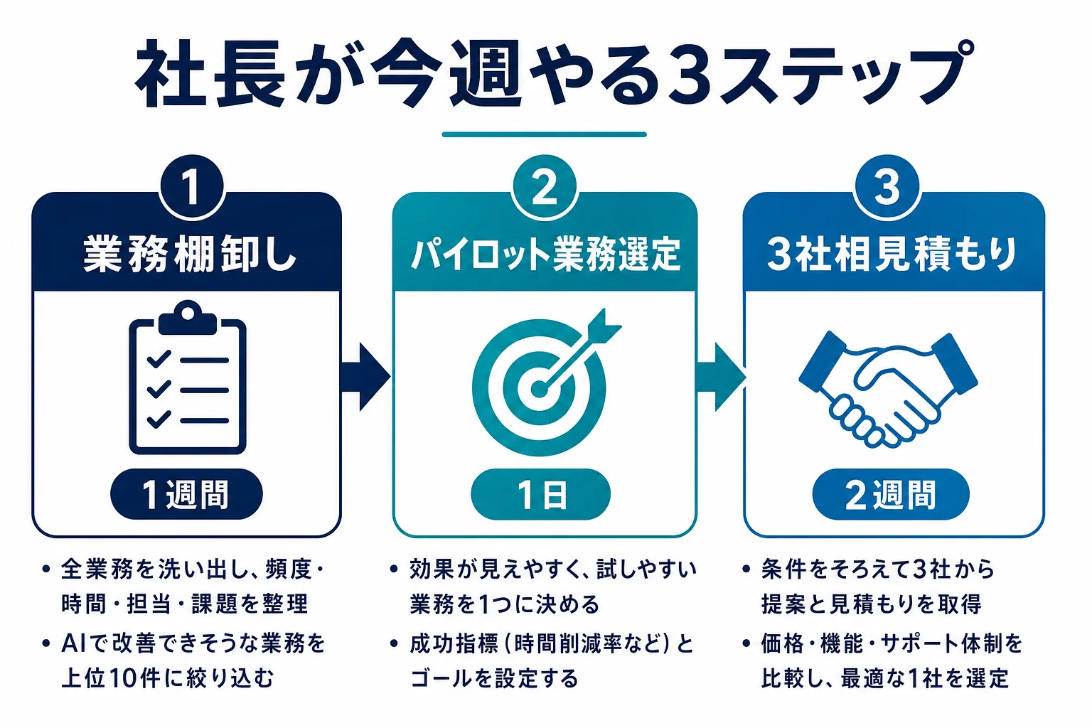 導入3ステップフロー - 人手不足 AI 解決策
