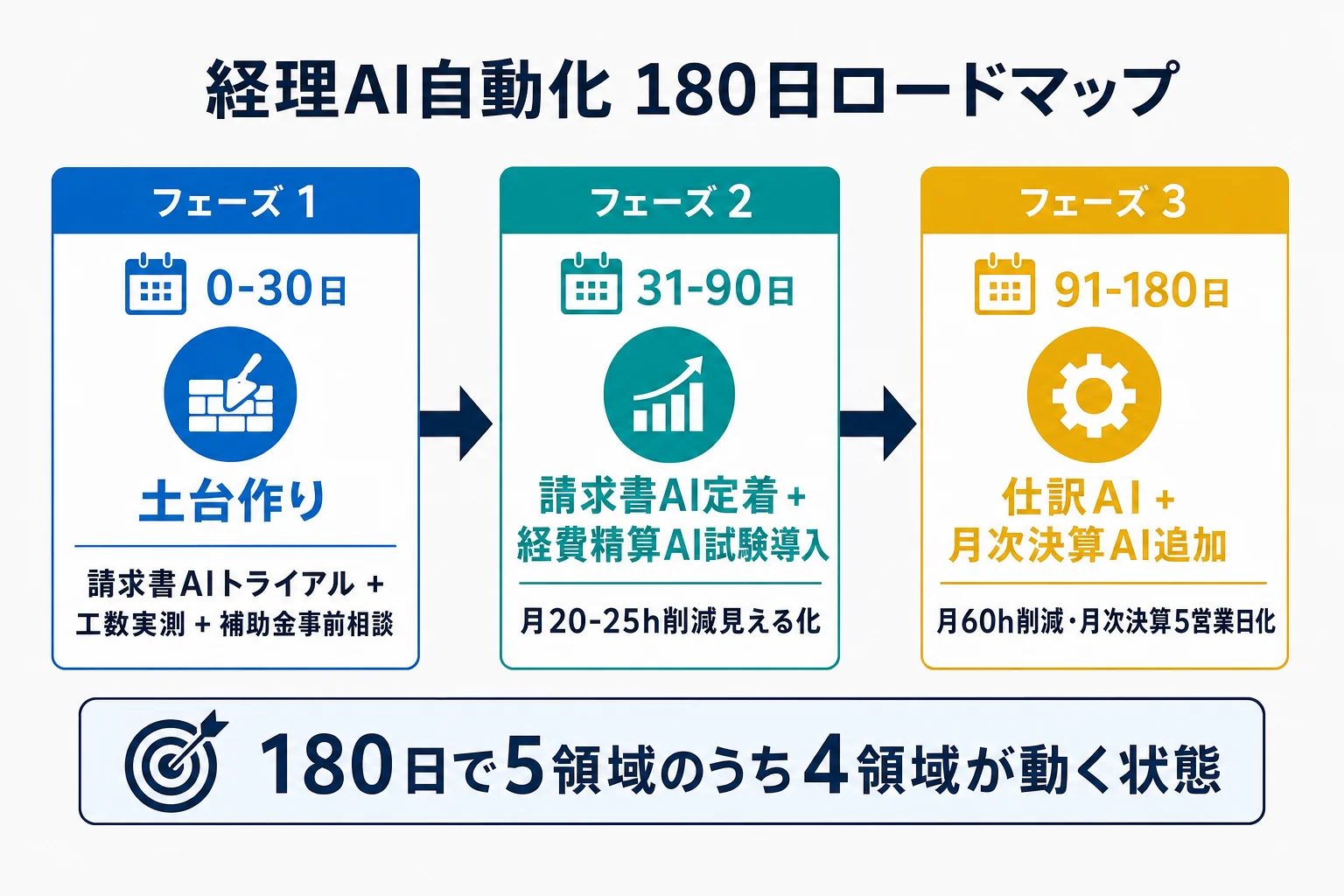 flow-1（180日ロードマップ・配置: 6章末尾） - 経理 AI 自動化