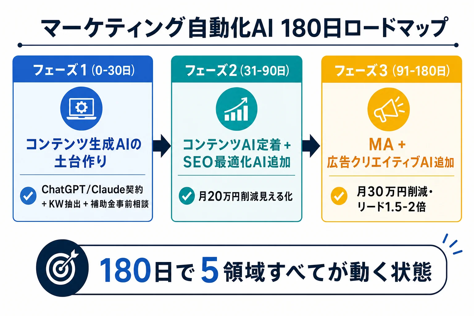 flow-1（180日ロードマップ・配置: 6章末尾） - マーケティング 自動化 AI