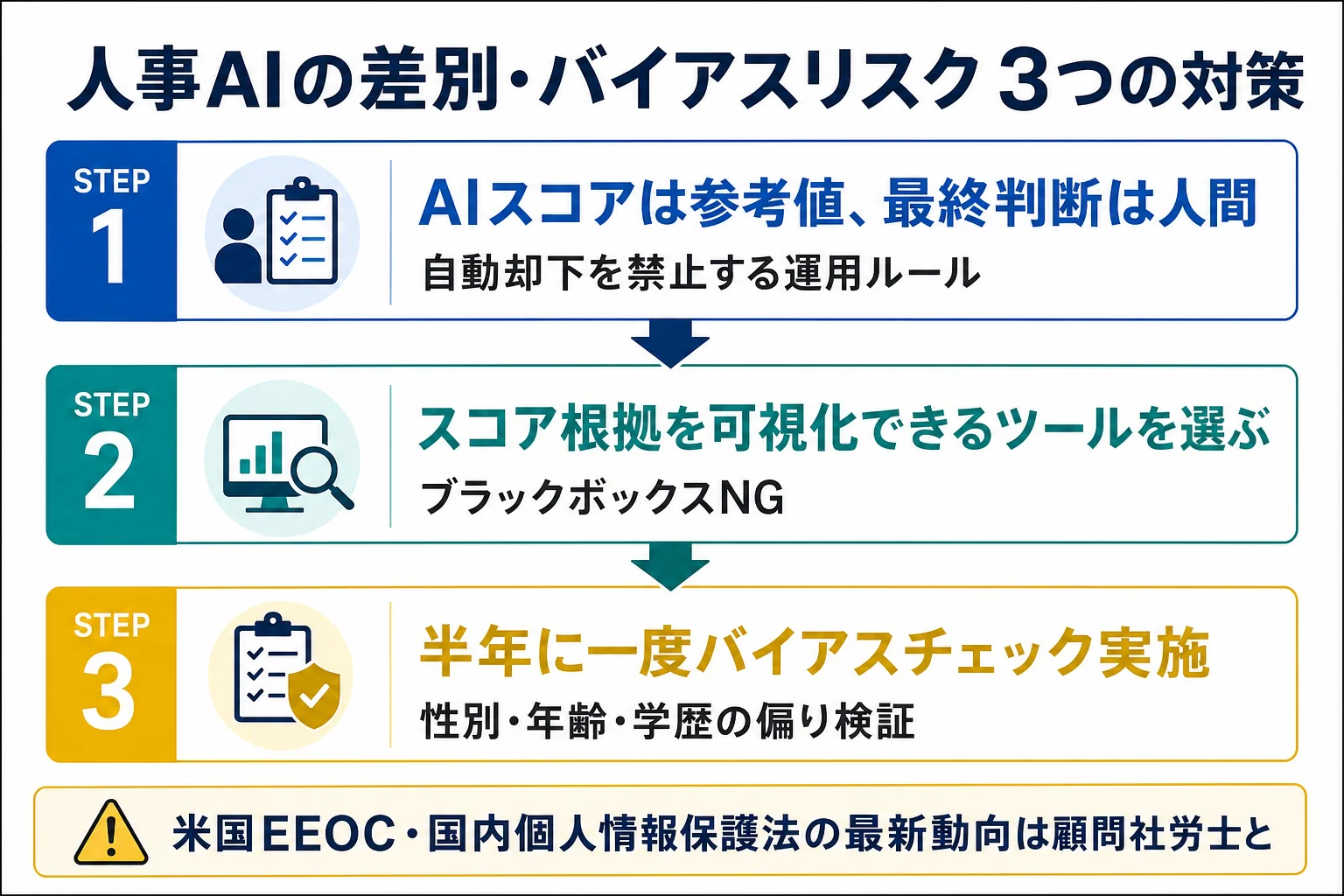 diagram-6(AIバイアス・差別リスク対策・配置: FAQ Q1付近) - 人事 AI 活用