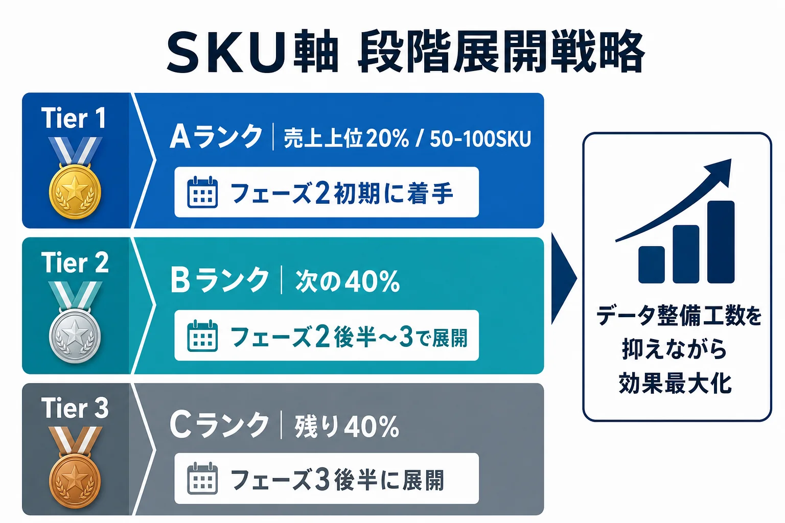 diagram-6（SKUランク別 段階展開ガイド・配置: フェーズ2末尾付近） - 在庫管理 AI 中小企業