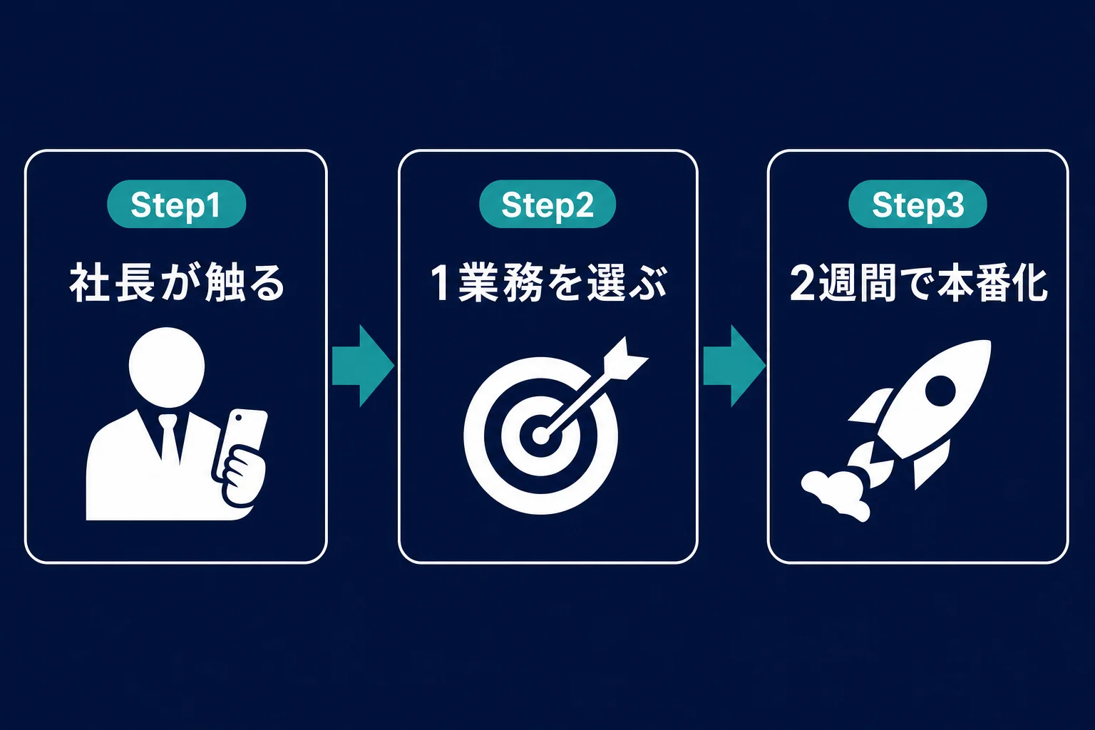 H2「7.明日から始める3ステップ」直後 - 生成AI 活用事例